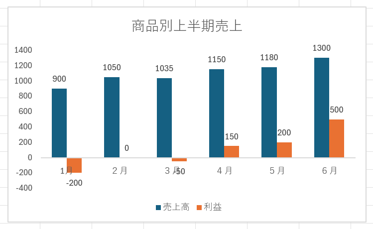 負の値が含まれる棒グラフの例